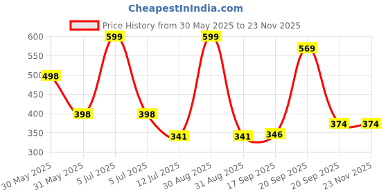 myntra.com Arvesa Happy BaisakhiPrinted Romper arvesa Price History Graph from 30 May 2025 to 22 Nov 2025