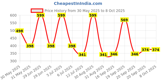 myntra.com Arvesa Happy BaisakhiPrinted Romper arvesa Price History Graph from 30 May 2025 to 8 Oct 2025