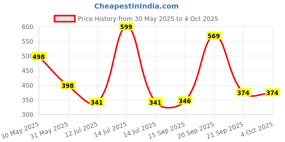 myntra.com Arvesa Happy Birthday Bua Printed Bodusuit arvesa Price History Graph from 30 May 2025 to 4 Oct 2025