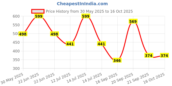 myntra.com Arvesa Happy Birthday Bua Printed Bodusuit arvesa Price History Graph from 30 May 2025 to 15 Oct 2025