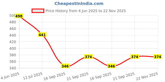 myntra.com Arvesa Happy Birthday Chachu Printed Bodusuit arvesa Price History Graph from 4 Jun 2025 to 21 Nov 2025