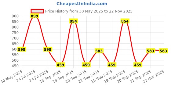 myntra.com Arvesa Happy Birthday Daddy Printed Bodysuit arvesa Price History Graph from 30 May 2025 to 22 Nov 2025
