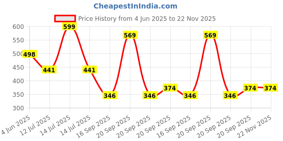 myntra.com Arvesa Happy Birthday Dadi Printed Bodusuit arvesa Price History Graph from 4 Jun 2025 to 22 Nov 2025