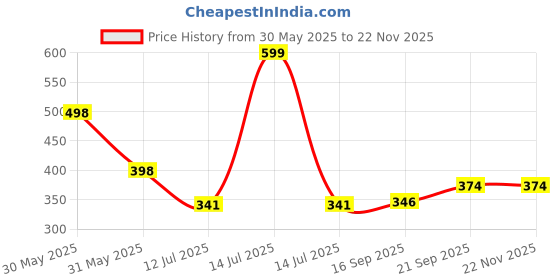 myntra.com Arvesa Happy Birthday Dadi Printed Bodusuit arvesa Price History Graph from 30 May 2025 to 22 Nov 2025