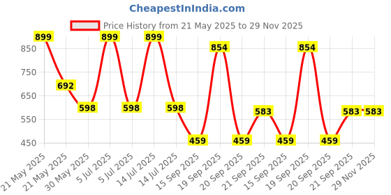 myntra.com Arvesa Happy Birthday Dadu Printed Bodysuit arvesa Price History Graph from 21 May 2025 to 29 Nov 2025