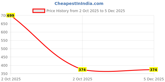 myntra.com arvesa Happy Birthday Dadu Printed Kids Tshirt arvesa Price History Graph from 2 Oct 2025 to 5 Dec 2025