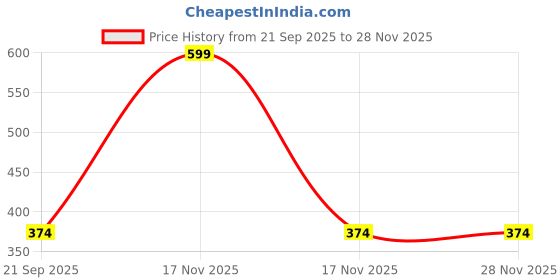 myntra.com arvesa Happy Birthday Dadu Printed Romper arvesa Price History Graph from 21 Sep 2025 to 27 Nov 2025