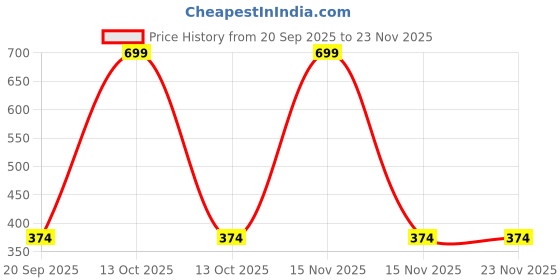 myntra.com arvesa Happy Birthday Didi Printed Kids Tshirt arvesa Price History Graph from 20 Sep 2025 to 22 Nov 2025