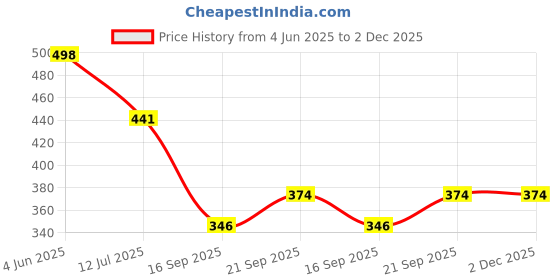 myntra.com Arvesa Happy Birthday Mamu Printed Bodusuit arvesa Price History Graph from 4 Jun 2025 to 2 Dec 2025