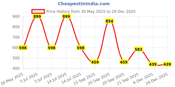 myntra.com Arvesa Happy Birthday Nani Printed Bodysuit arvesa Price History Graph from 30 May 2025 to 29 Dec 2025