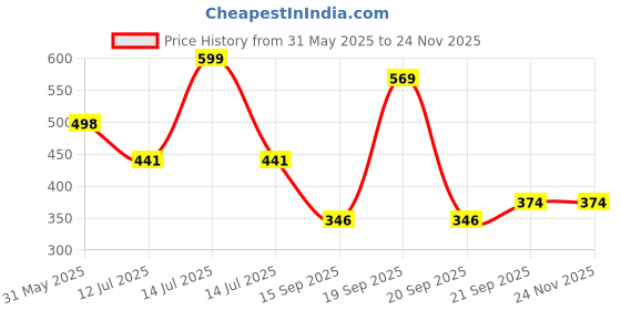 myntra.com Arvesa Happy Birthday Nanu Printed Bodusuit arvesa Price History Graph from 31 May 2025 to 24 Nov 2025