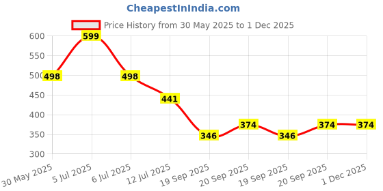 myntra.com Arvesa Happy EasterPrinted Romper arvesa Price History Graph from 30 May 2025 to 30 Nov 2025