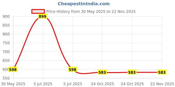 myntra.com Arvesa Happy Father Days Printed Bodysuit arvesa Price History Graph from 30 May 2025 to 21 Nov 2025