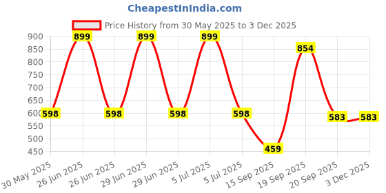 myntra.com Arvesa Happy Father Days Printed Bodysuit arvesa Price History Graph from 30 May 2025 to 2 Dec 2025