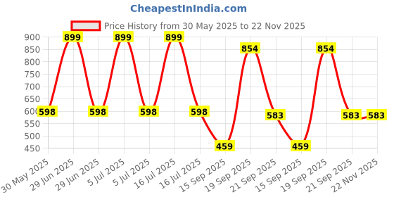 myntra.com Arvesa Happy Father Days Printed Bodysuit arvesa Price History Graph from 30 May 2025 to 22 Nov 2025