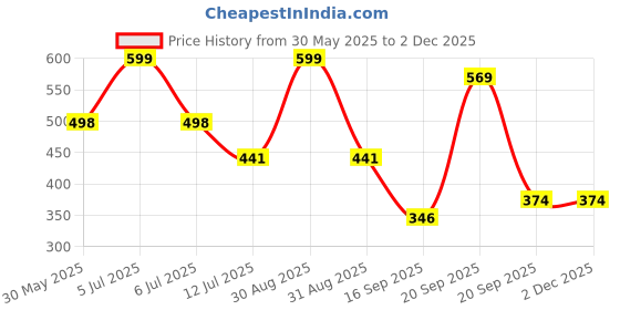 myntra.com Arvesa Happy Father DaysPrinted Romper arvesa Price History Graph from 30 May 2025 to 2 Dec 2025