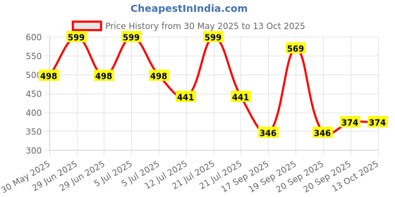 myntra.com Arvesa Happy Father DaysPrinted Romper arvesa Price History Graph from 30 May 2025 to 13 Oct 2025