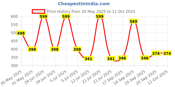 myntra.com Arvesa Happy Father DaysPrinted Romper arvesa Price History Graph from 30 May 2025 to 11 Oct 2025