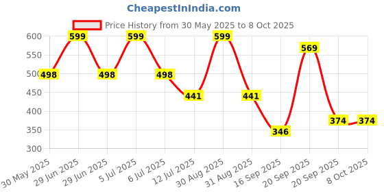 myntra.com Arvesa Happy Father DaysPrinted Romper arvesa Price History Graph from 30 May 2025 to 8 Oct 2025