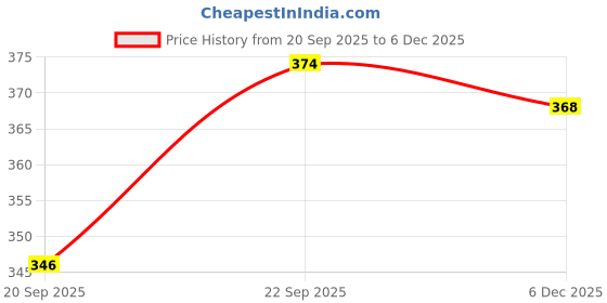 myntra.com arvesa Happy Gudi Padwa Printed Romper arvesa Price History Graph from 20 Sep 2025 to 5 Dec 2025