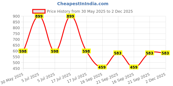 myntra.com Arvesa Happy Mother Days Printed Bodysuit arvesa Price History Graph from 30 May 2025 to 1 Dec 2025