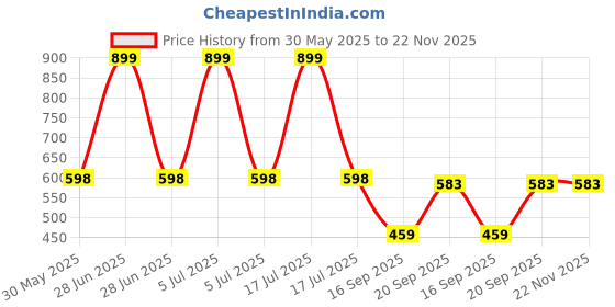 myntra.com Arvesa Happy Mother Days Printed Bodysuit arvesa Price History Graph from 30 May 2025 to 22 Nov 2025