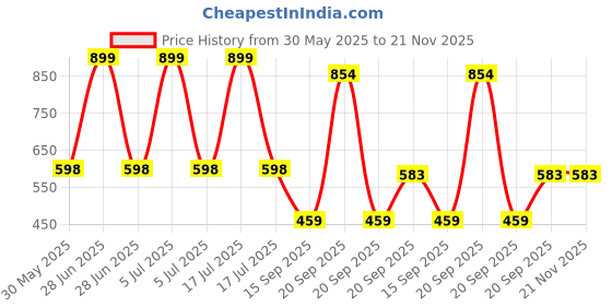 myntra.com Arvesa Happy Mother Days Printed Bodysuit arvesa Price History Graph from 30 May 2025 to 21 Nov 2025