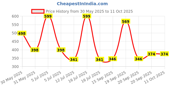 myntra.com Arvesa Happy Mother Days Printed Bodysuit arvesa Price History Graph from 30 May 2025 to 9 Oct 2025