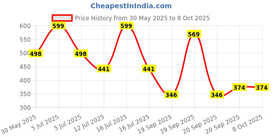 myntra.com Arvesa Happy Mother Days Printed Bodysuit arvesa Price History Graph from 30 May 2025 to 8 Oct 2025