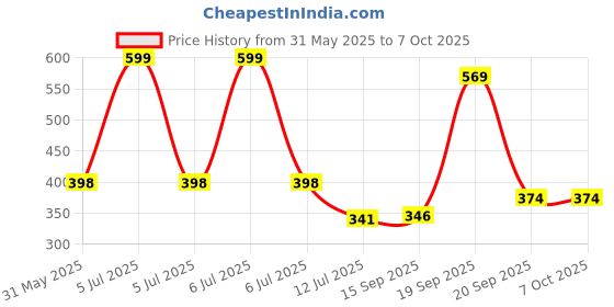 myntra.com Arvesa Happy Mother Days Printed Bodysuit arvesa Price History Graph from 31 May 2025 to 7 Oct 2025