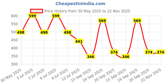 myntra.com Arvesa Happy Mother Days Printed Bodysuit arvesa Price History Graph from 30 May 2025 to 22 Nov 2025