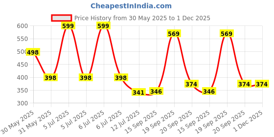 myntra.com Arvesa Happy Mother Days Printed Bodysuit arvesa Price History Graph from 30 May 2025 to 1 Dec 2025