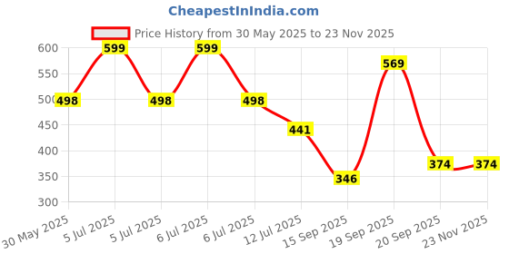 myntra.com Arvesa Happy Mother Days Printed Bodysuit arvesa Price History Graph from 30 May 2025 to 22 Nov 2025