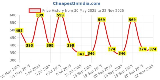 myntra.com Arvesa Happy Mother Days Printed Bodysuit arvesa Price History Graph from 30 May 2025 to 22 Nov 2025