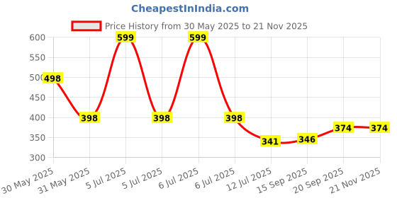 myntra.com Arvesa Happy Mother Days Printed Romper arvesa Price History Graph from 30 May 2025 to 20 Nov 2025