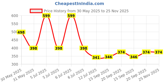 myntra.com Arvesa Happy Mother Days Printed Romper arvesa Price History Graph from 30 May 2025 to 25 Nov 2025