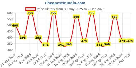 myntra.com Arvesa Happy Mother DaysPrinted Romper arvesa Price History Graph from 30 May 2025 to 2 Dec 2025