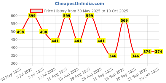 myntra.com Arvesa Happy UgadiPrinted Bodysuit arvesa Price History Graph from 30 May 2025 to 10 Oct 2025