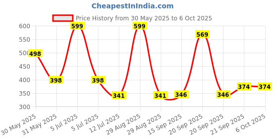 myntra.com Arvesa Happy UgadiPrinted Romper arvesa Price History Graph from 30 May 2025 to 5 Oct 2025