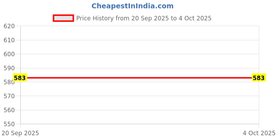 myntra.com arvesa Hello Bua I can't Wait To Meet You Printed Baby Rompers arvesa Price History Graph from 20 Sep 2025 to 4 Oct 2025