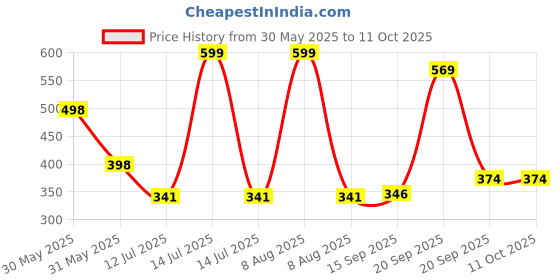 myntra.com Arvesa Hello Daddy I can't Wait To Meet You Printed Bodusuit arvesa Price History Graph from 30 May 2025 to 10 Oct 2025