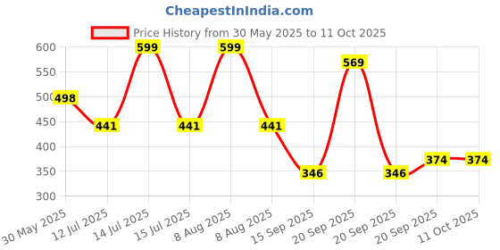 myntra.com Arvesa Hello Daddy Printed Bodusuit arvesa Price History Graph from 30 May 2025 to 11 Oct 2025