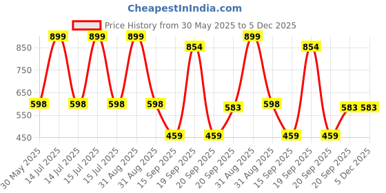myntra.com Arvesa Hello Daddy Printed Bodysuit arvesa Price History Graph from 30 May 2025 to 5 Dec 2025