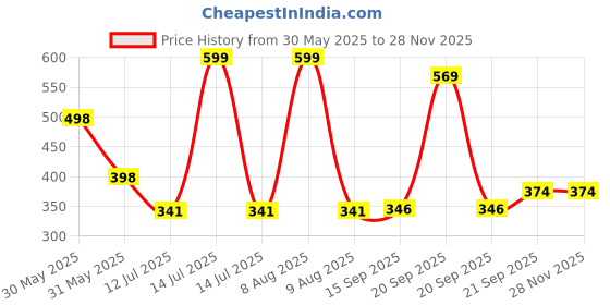 myntra.com Arvesa Hi Dadu & Dadi See You Soon Printed Bodusuit arvesa Price History Graph from 30 May 2025 to 27 Nov 2025