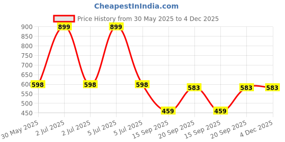 myntra.com Arvesa Holi Hai Printed Bodysuit arvesa Price History Graph from 30 May 2025 to 4 Dec 2025