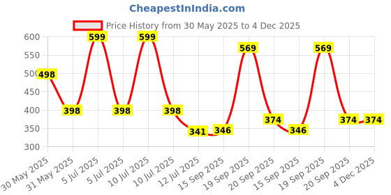 myntra.com Arvesa Holi Hai Printed Romper arvesa Price History Graph from 30 May 2025 to 4 Dec 2025