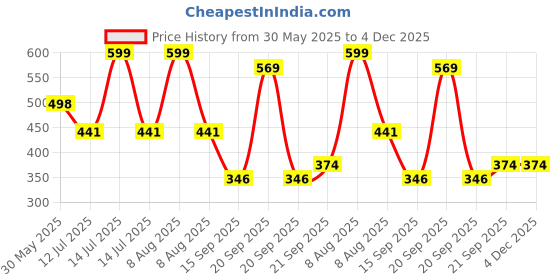 myntra.com Arvesa I am Dua Come True Printed Bodusuit arvesa Price History Graph from 30 May 2025 to 4 Dec 2025