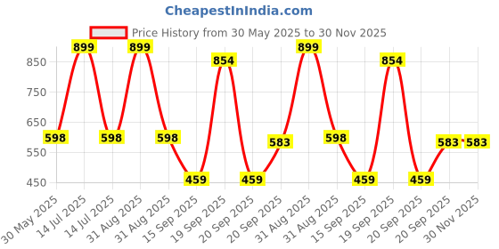myntra.com Arvesa I am Dua Come True Printed Bodysuit arvesa Price History Graph from 30 May 2025 to 30 Nov 2025