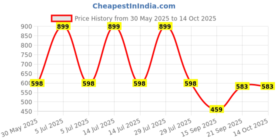 myntra.com Arvesa I may Be Small But I am Boss Printed Bodysuit arvesa Price History Graph from 30 May 2025 to 14 Oct 2025
