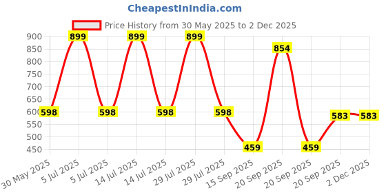 myntra.com Arvesa I may Be Small But I am Boss Printed Bodysuit arvesa Price History Graph from 30 May 2025 to 2 Dec 2025